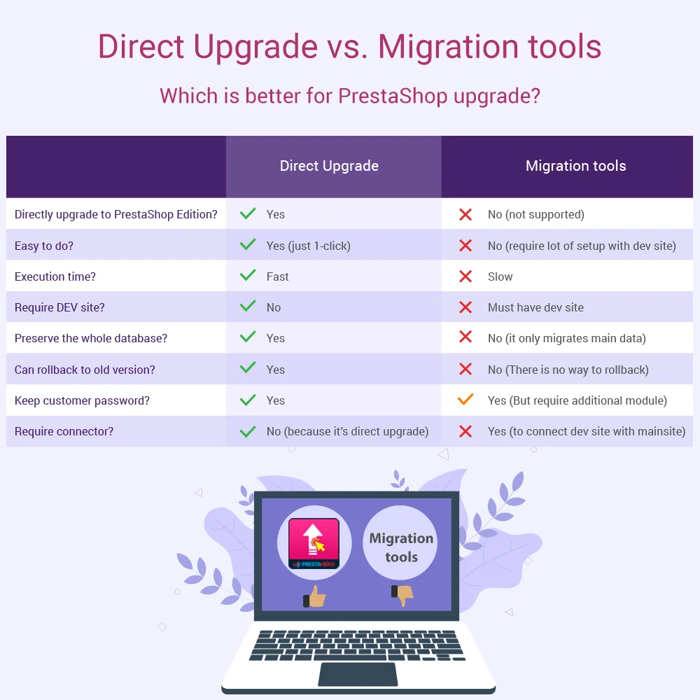 Comparison between Direct upgrade module with migration tools Comparison between Direct upgrade module with migration tools