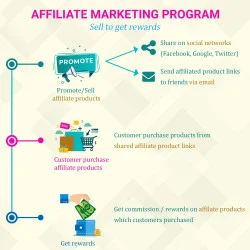 Introducing affiliate marketing program in the module