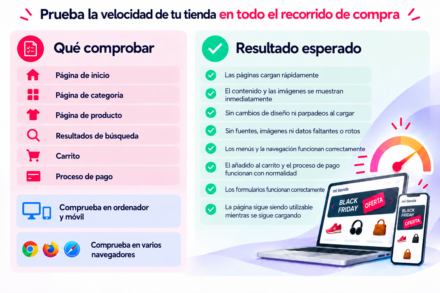 E-commerce Performance Checklist