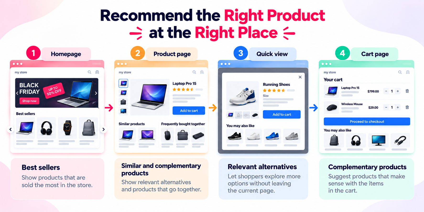 Right Product at the right Place