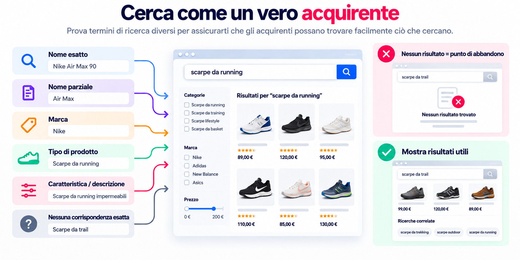Cerca come un vero acquirente