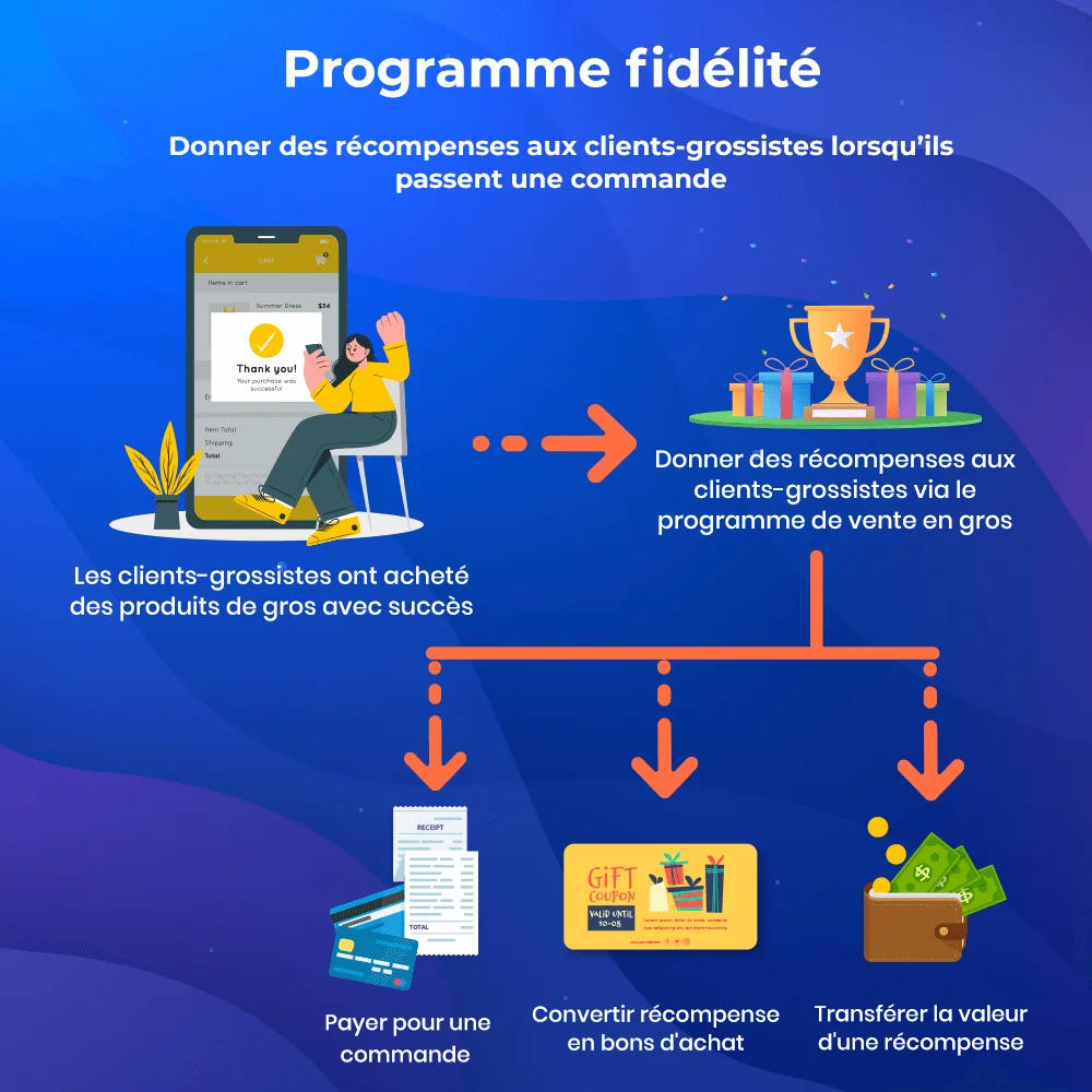 Présentation du programme de fidélité dans le module de vente en gros PrestaShop