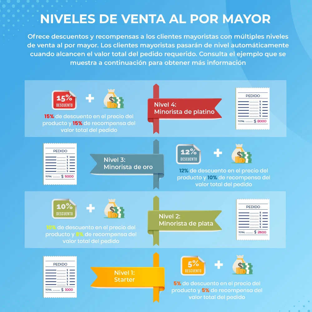 Presentación de los niveles de venta al por mayor en el módulo PrestaShop Presentación de los niveles de venta al por mayor en el módulo PrestaShop
