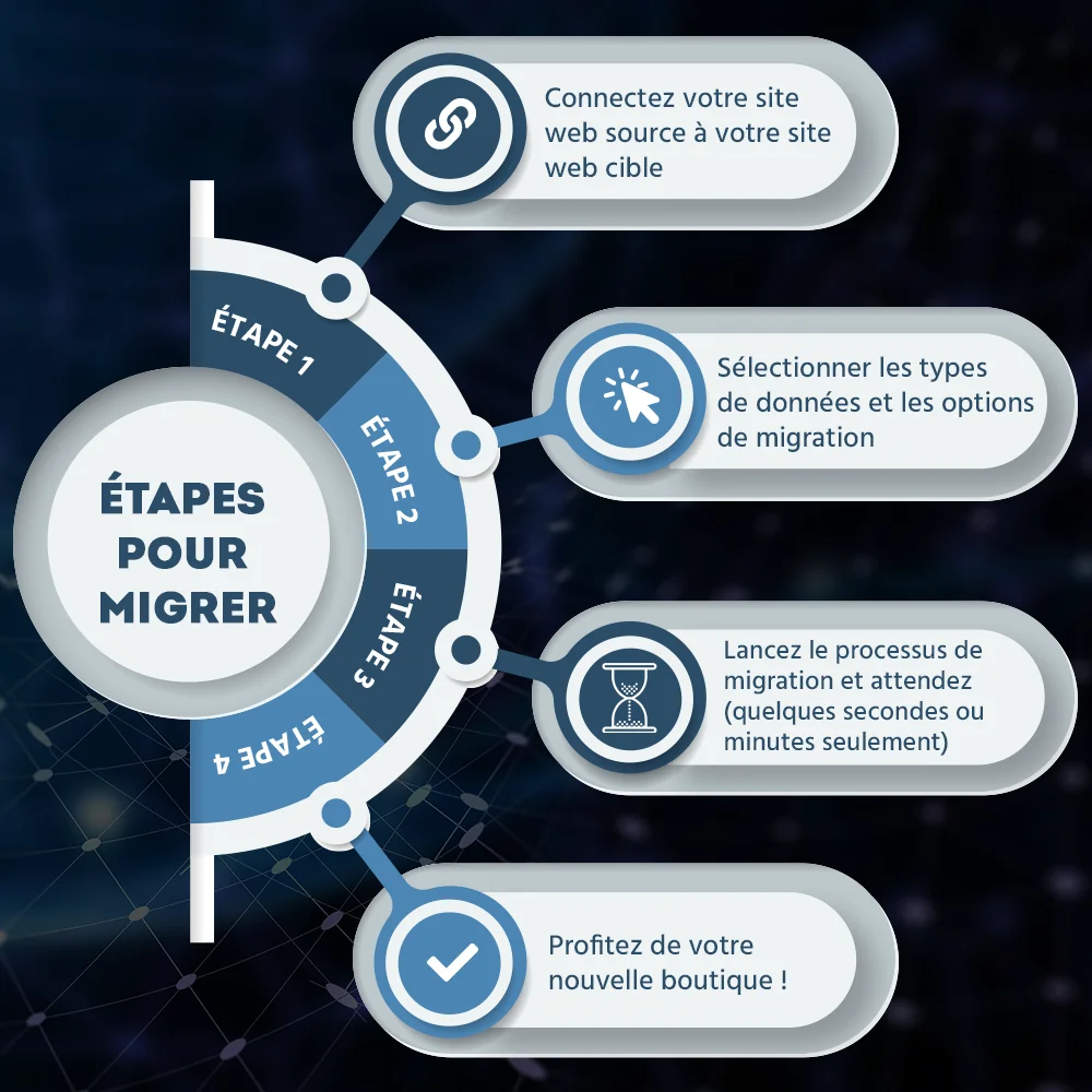 Présentez 1 Clic pour migrer ou mettre à jour - un outil pour migrer PrestaShop 1.7 vers 8