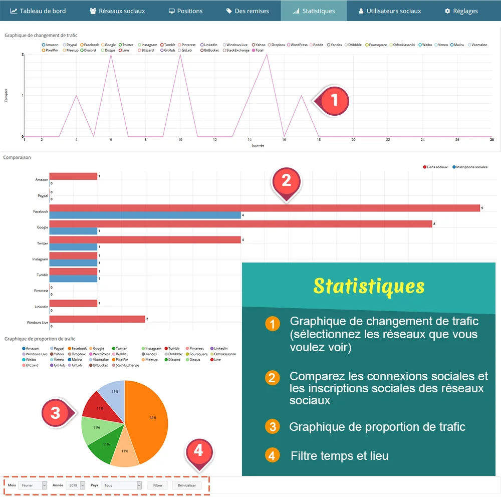 Statistiques du module de connexion sociale PrestaShop