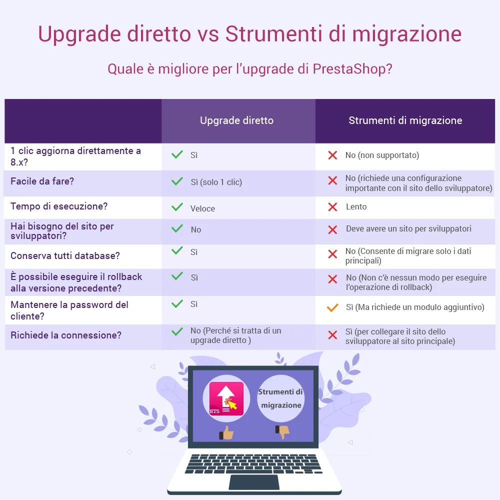 Confronto tra il modulo di aggiornamento diretto e gli strumenti di migrazione