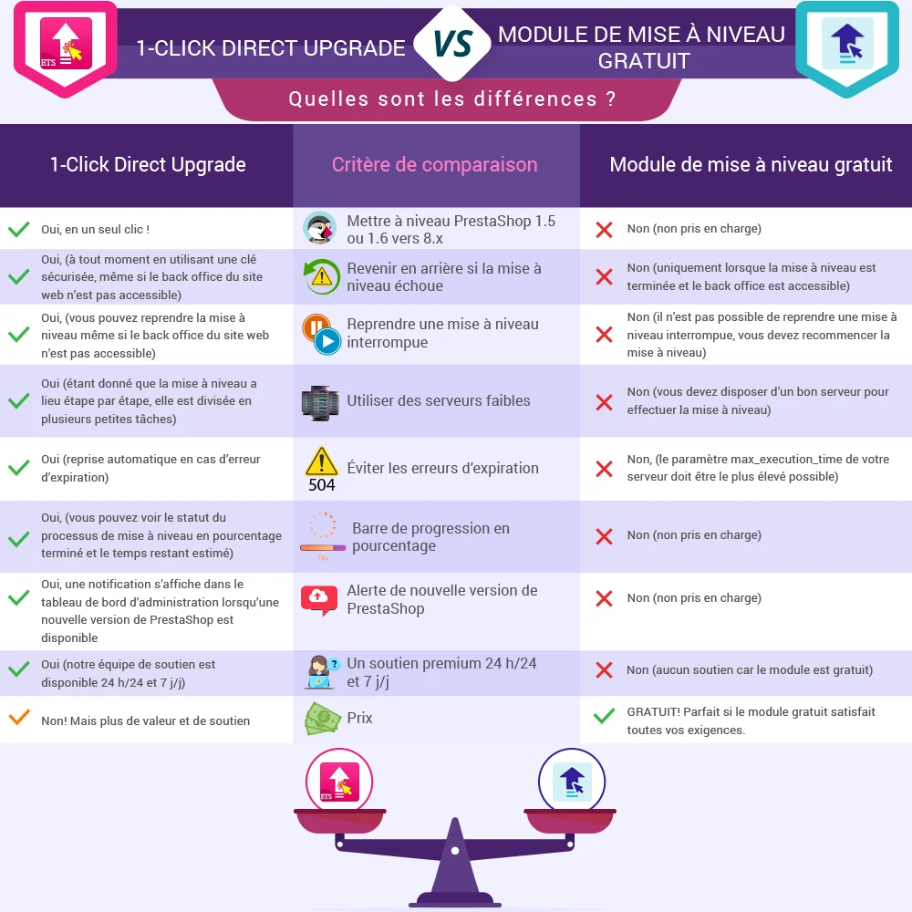 Comparaison entre le module de mise à niveau en un clic et le module de mise à niveau gratuit Comparaison entre le module de mise à niveau en un clic et le module de mise à niveau gratuit