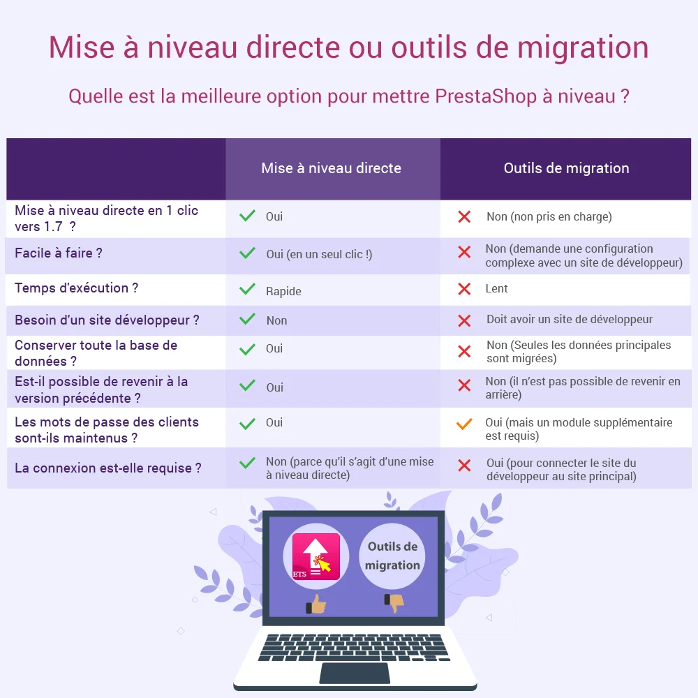 Comparaison entre le module de mise à niveau directe et les outils de migration Comparaison entre le module de mise à niveau directe et les outils de migration