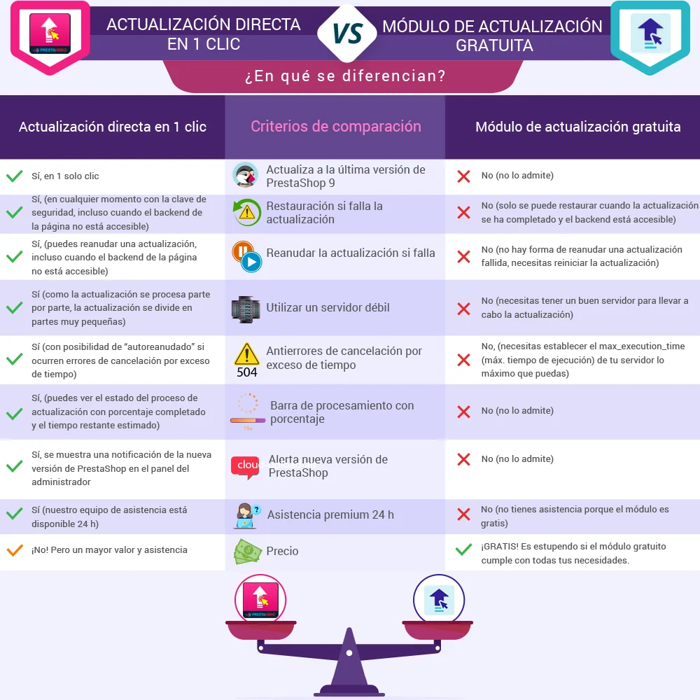 Comparación entre el módulo de actualización en un clic y el módulo de actualización gratuito