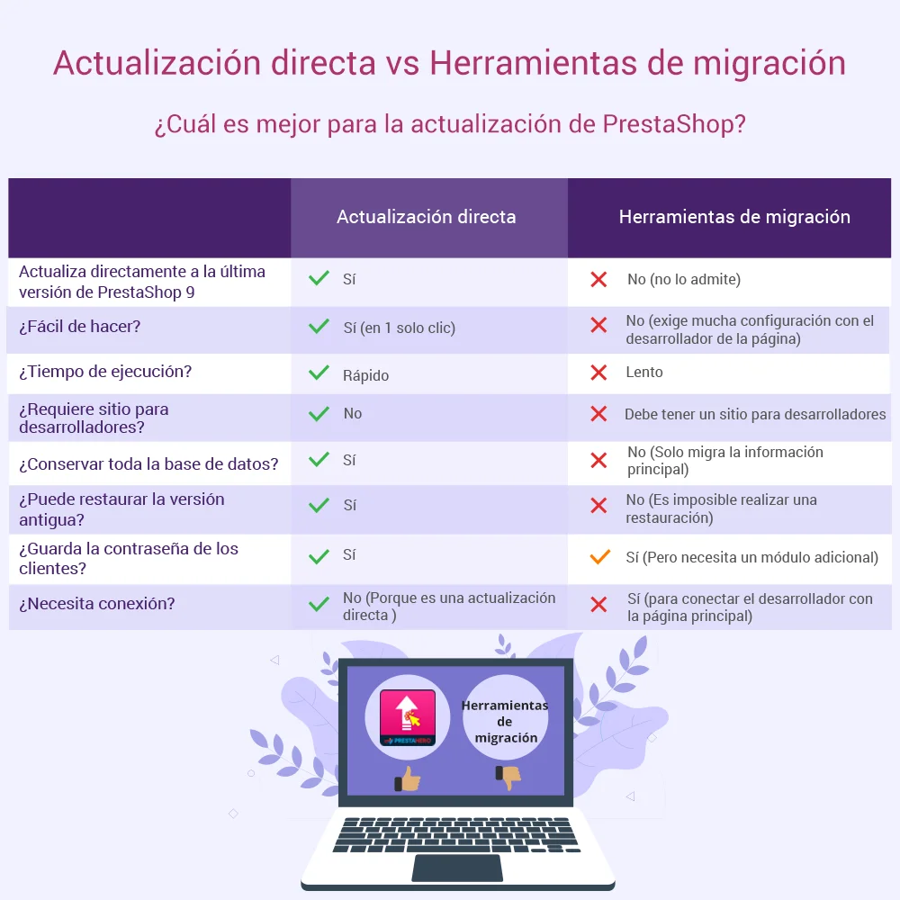 Comparación entre el módulo de actualización directa y las herramientas de migración