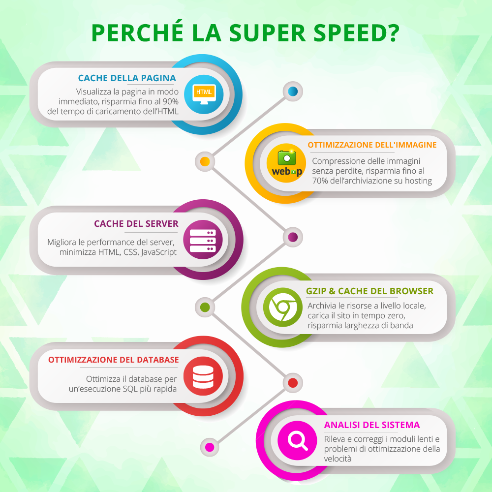 Presenta il modulo di ottimizzazione della velocità di PrestaShop