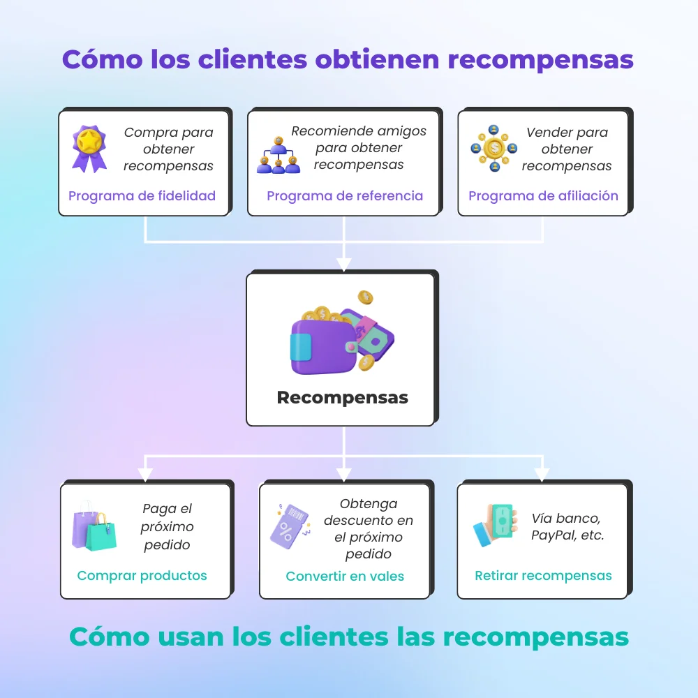 Cómo funciona el módulo de afiliados de PrestaShop