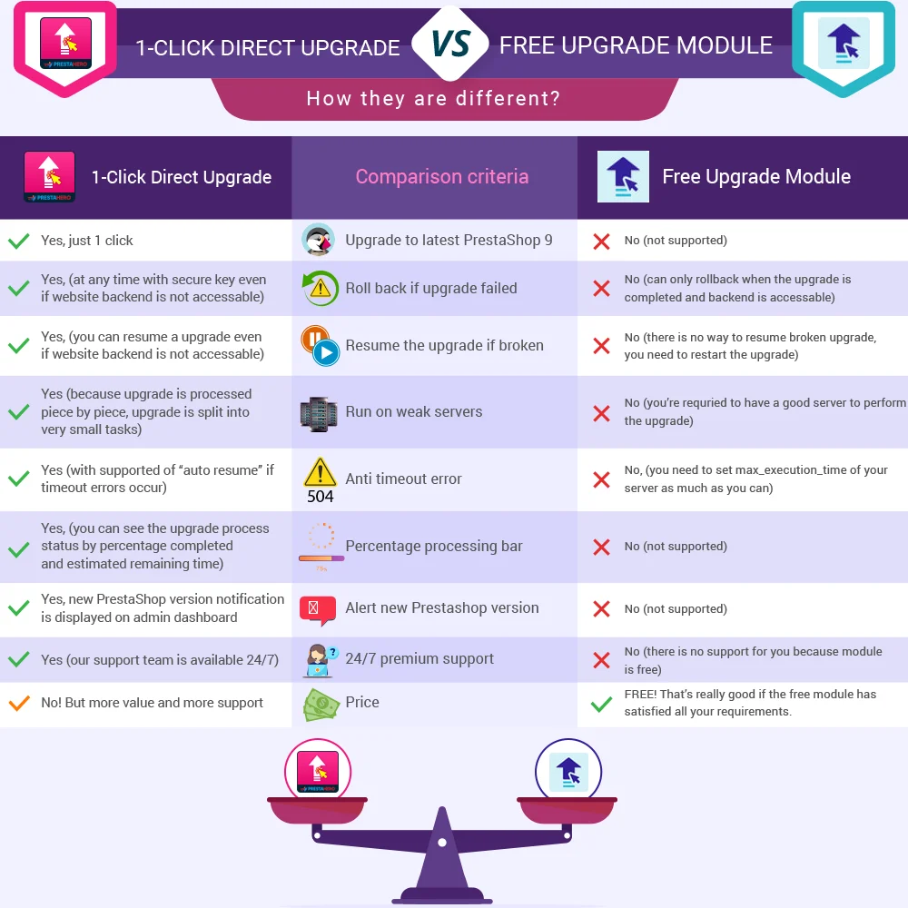Comparison between 1-click Direct upgrade module with free upgrade module Comparison between 1-click Direct upgrade module with free upgrade module