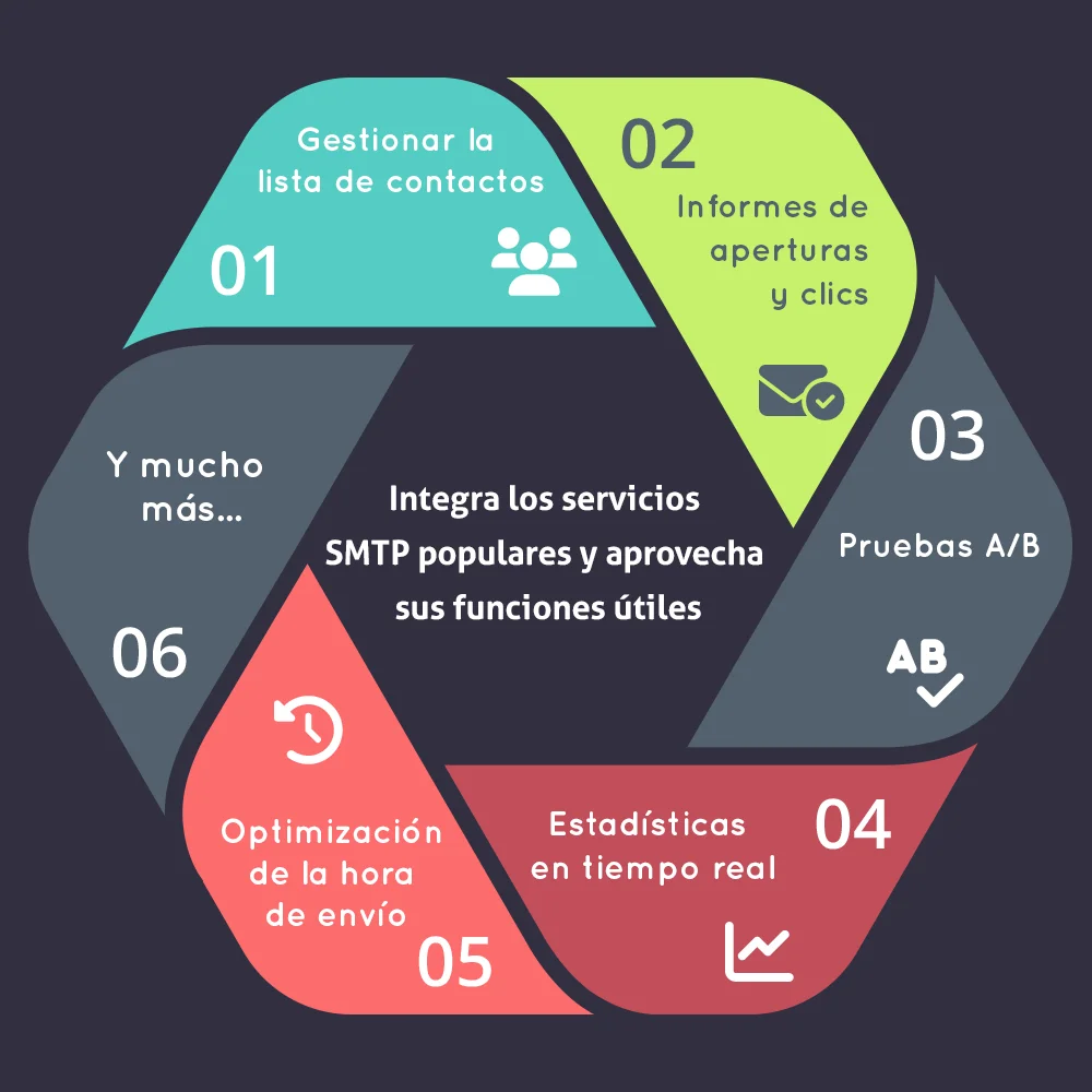 Integra los servicios SMTP populares y aprovecha sus características útiles