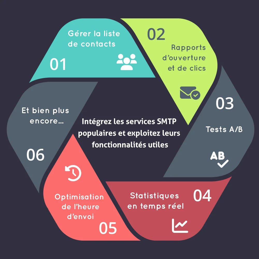 Intégrez les services SMTP populaires et exploitez leurs fonctionnalités utiles