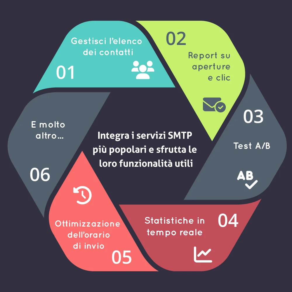 Integra i servizi SMTP popolari e sfrutta le loro utili funzionalità