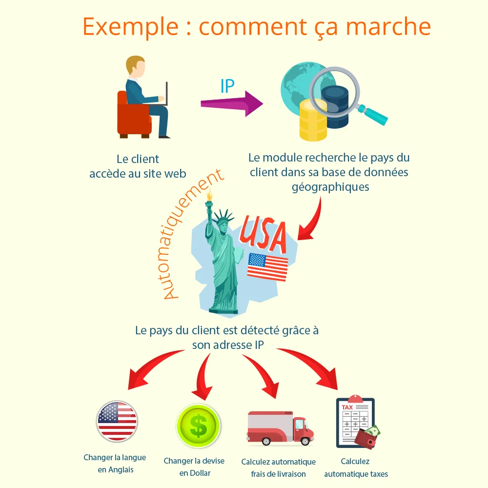 Fonctionnement du module de localisation PrestaShop Fonctionnement du module de localisation PrestaShop